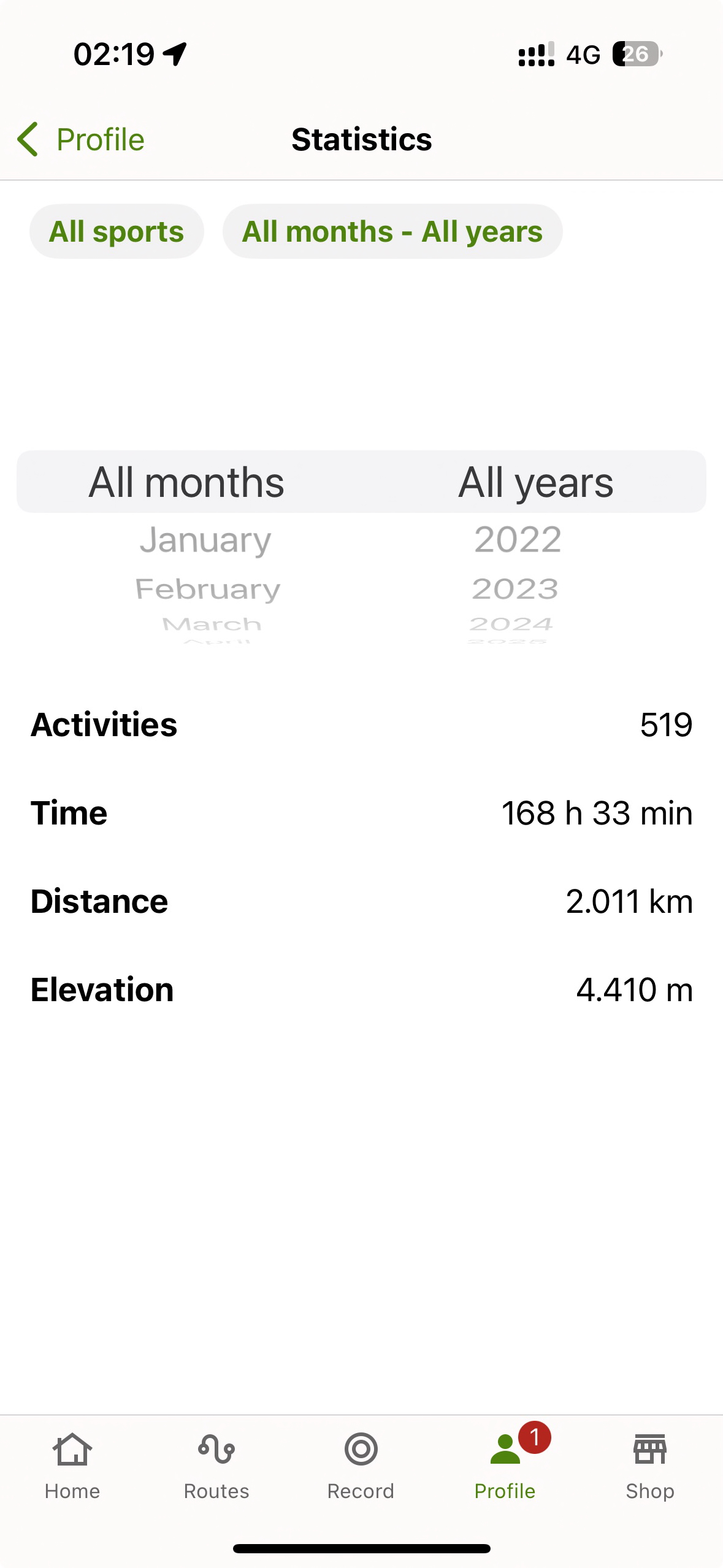Komoot Statistics - 519 activities, 168h 33min, 2.011km, 4.410m elevation